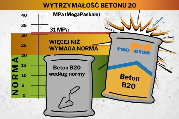 Wykres pokazuje wytrzymałość betonu B20, która przekracza normę. Beton B20 według normy i beton B20 Pro Motor.